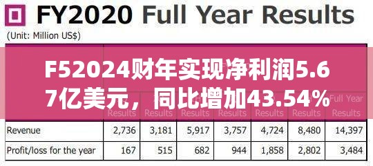 F52024财年实现净利润5.67亿美元，同比增加43.54%