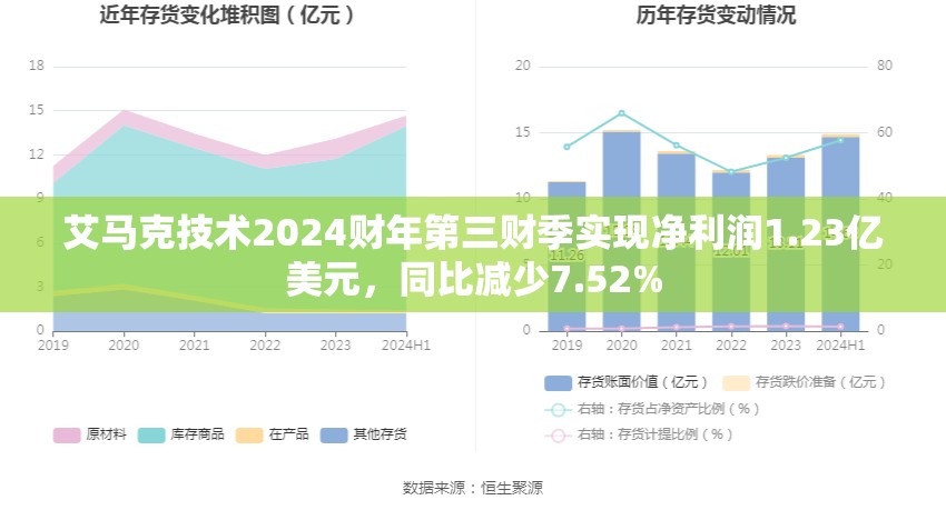 艾马克技术2024财年第三财季实现净利润1.23亿美元，同比减少7.52%