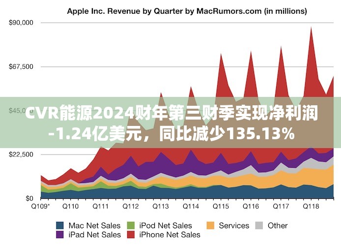 CVR能源2024财年第三财季实现净利润-1.24亿美元，同比减少135.13%