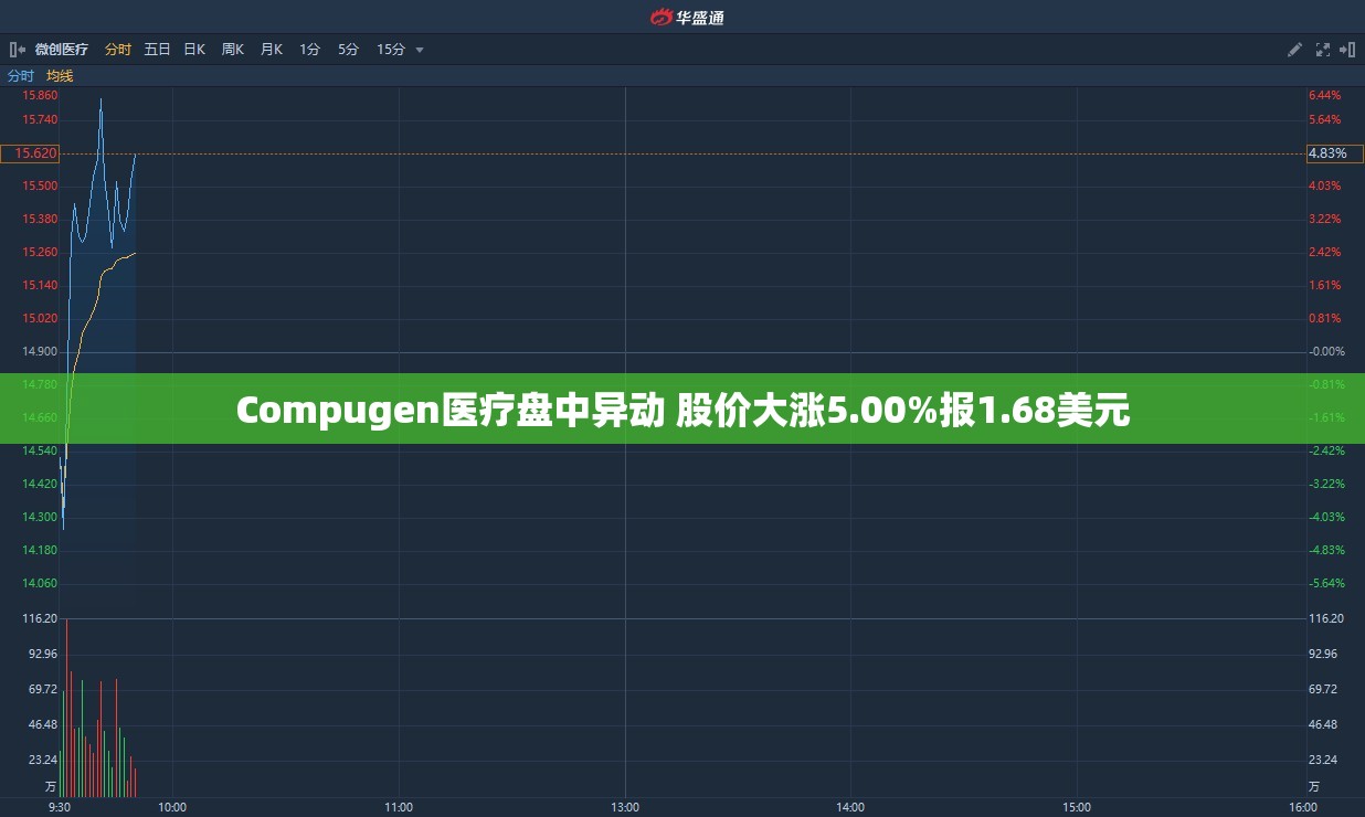 Compugen医疗盘中异动 股价大涨5.00%报1.68美元
