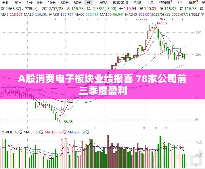 A股消费电子板块业绩报喜 78家公司前三季度盈利