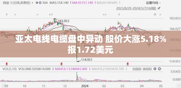 亚太电线电缆盘中异动 股价大涨5.18%报1.72美元