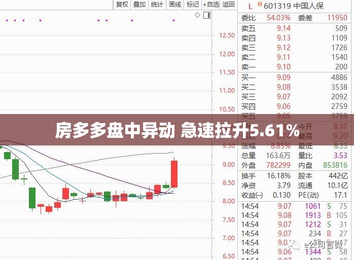 房多多盘中异动 急速拉升5.61%