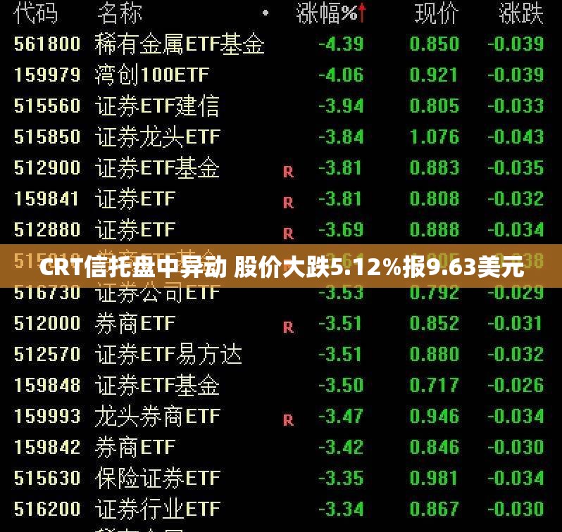 CRT信托盘中异动 股价大跌5.12%报9.63美元