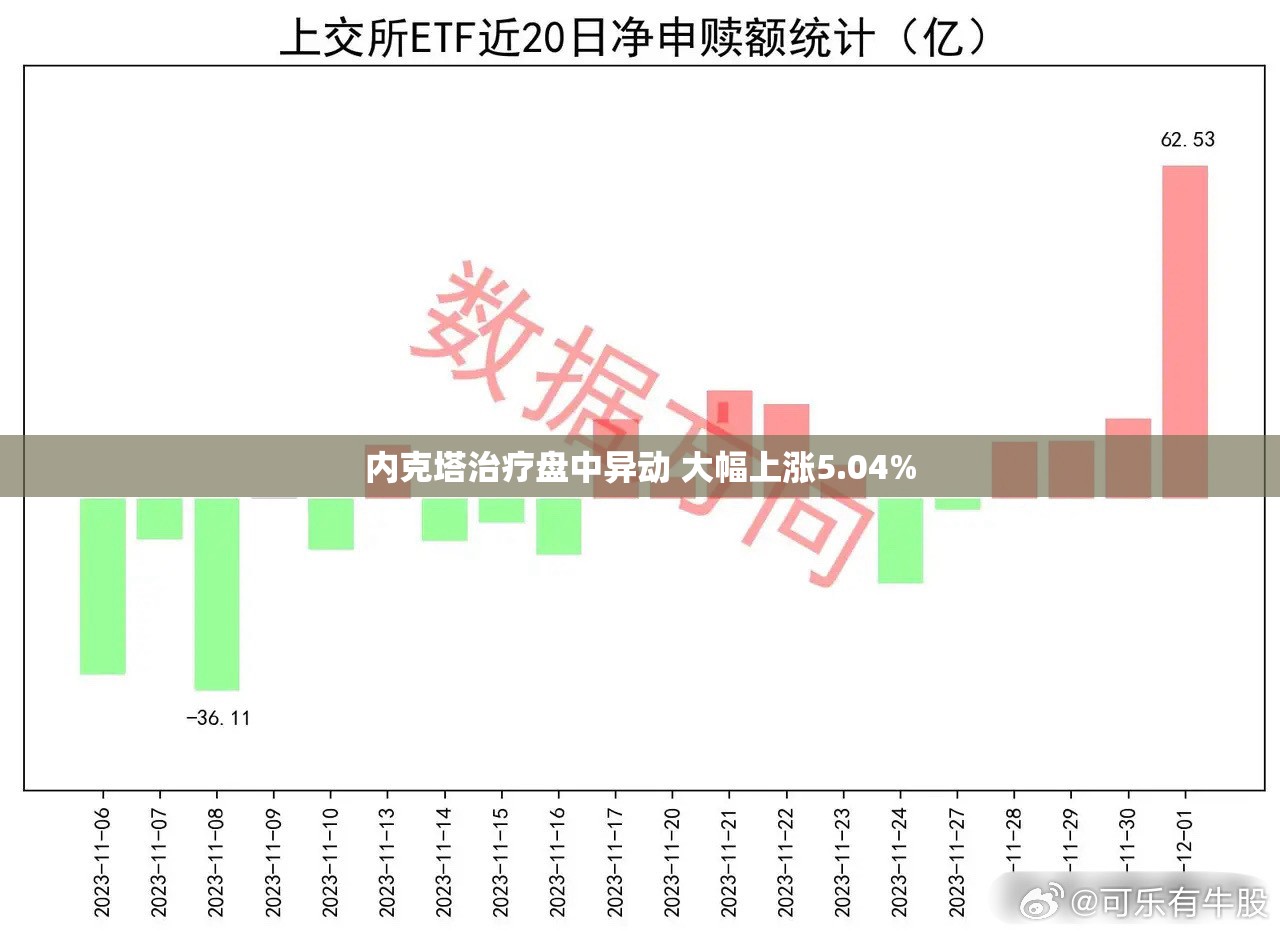 内克塔治疗盘中异动 大幅上涨5.04%