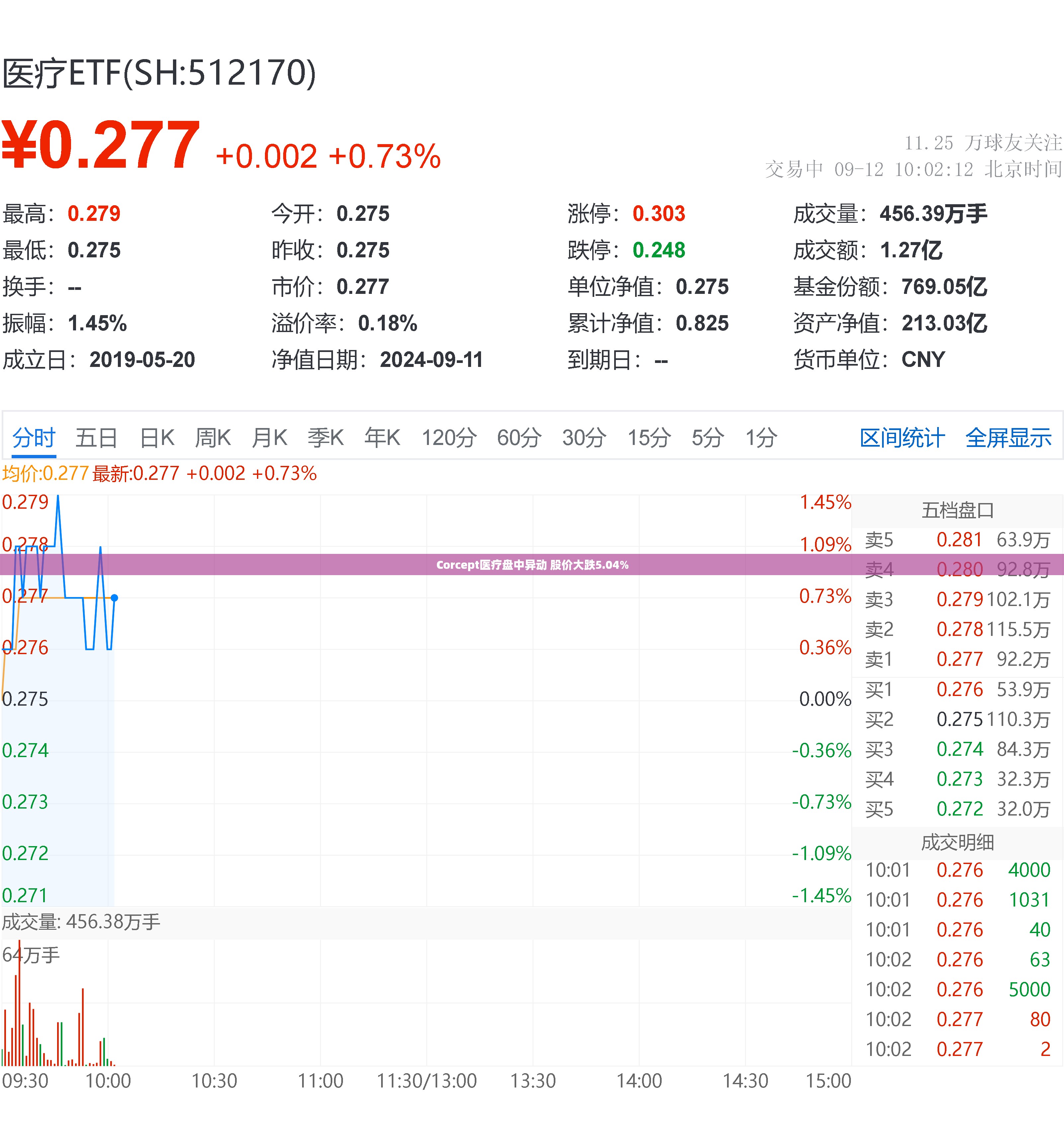 Corcept医疗盘中异动 股价大跌5.04%