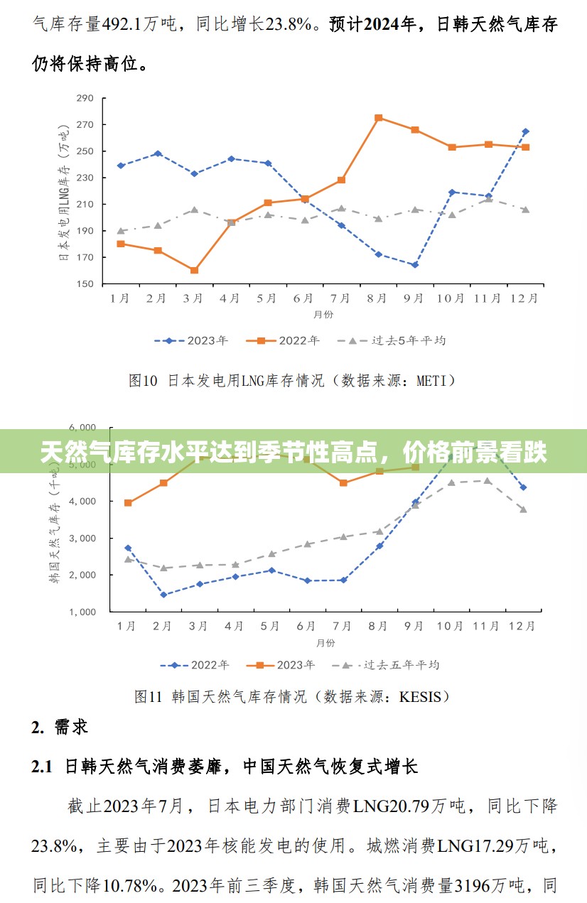 天然气库存水平达到季节性高点，价格前景看跌