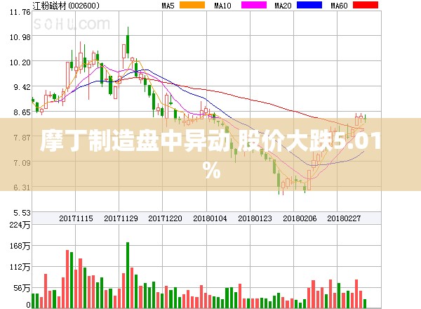 摩丁制造盘中异动 股价大跌5.01%