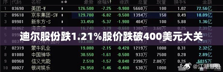 迪尔股份跌1.21%股价跌破400美元大关