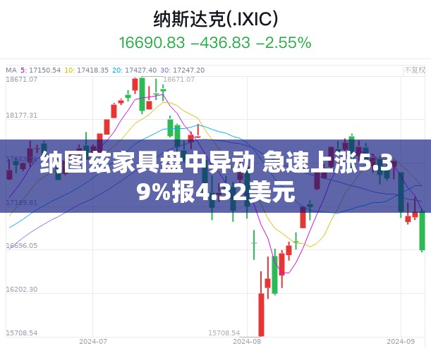 纳图兹家具盘中异动 急速上涨5.39%报4.32美元