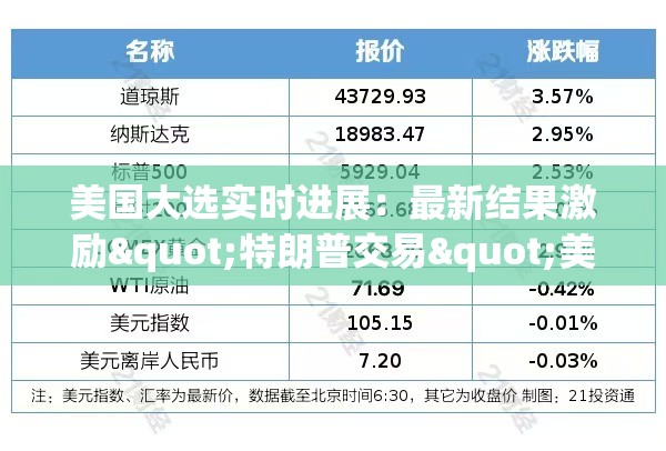 美国大选实时进展：最新结果激励"特朗普交易"美元暴涨创近四个月新高，金价小幅承压