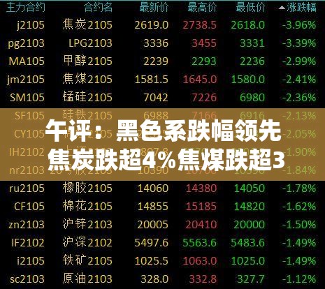 午评：黑色系跌幅领先 焦炭跌超4%焦煤跌超3%
