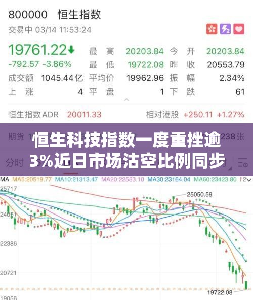 恒生科技指数一度重挫逾3%近日市场沽空比例同步上升