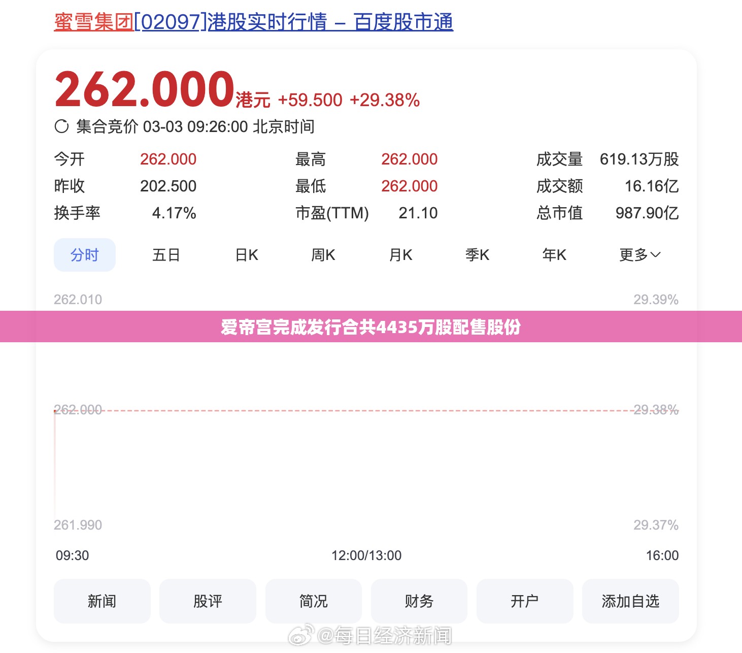 爱帝宫完成发行合共4435万股配售股份