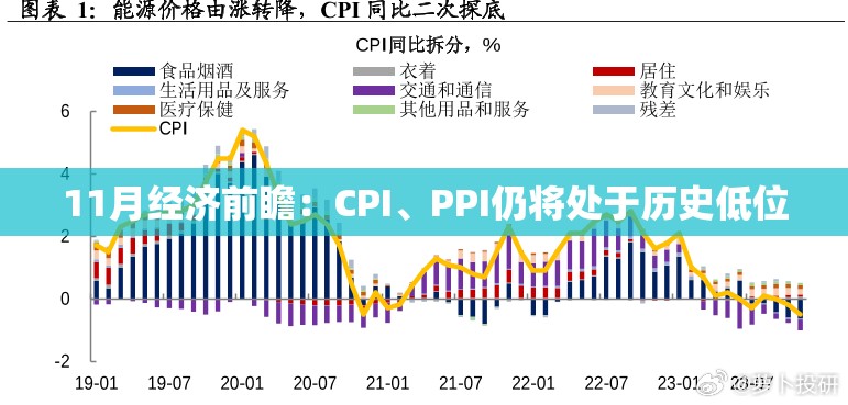 11月经济前瞻：CPI、PPI仍将处于历史低位