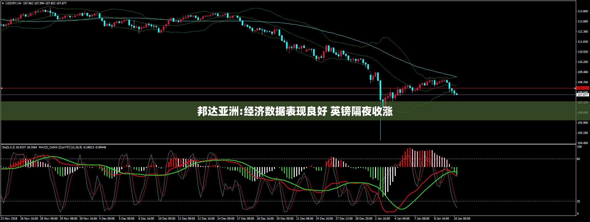 邦达亚洲:经济数据表现良好 英镑隔夜收涨