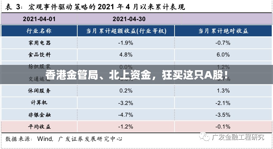 香港金管局、北上资金，狂买这只A股！