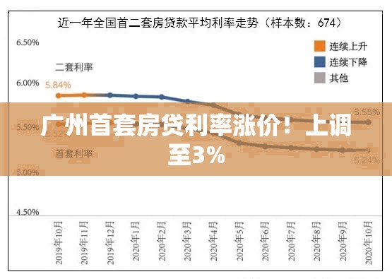 广州首套房贷利率涨价！上调至3%