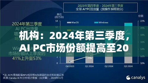 机构：2024年第三季度，AI PC市场份额提高至20%