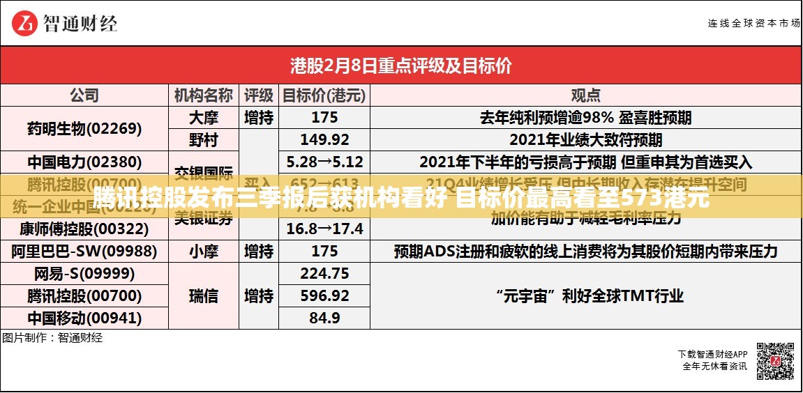 腾讯控股发布三季报后获机构看好 目标价最高看至573港元
