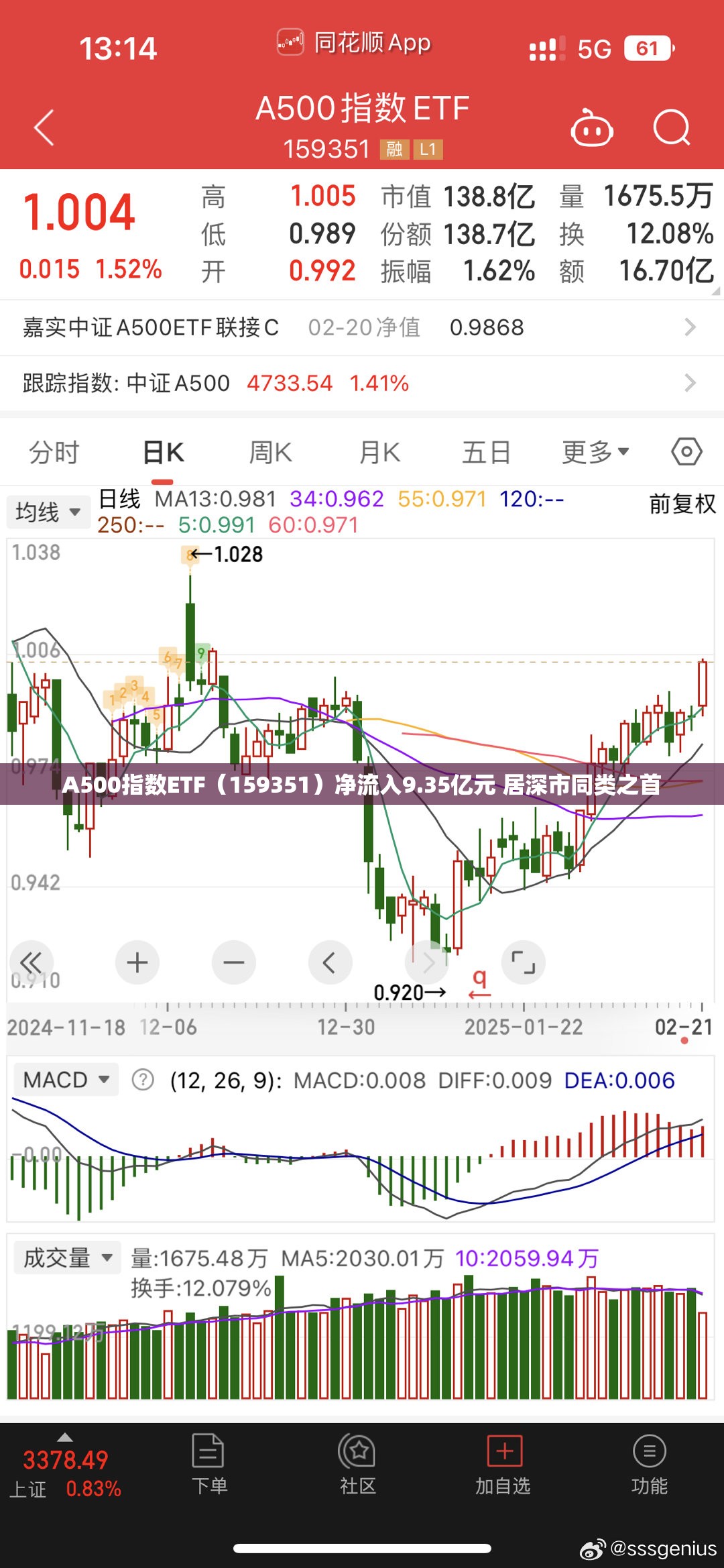 A500指数ETF（159351）净流入9.35亿元 居深市同类之首