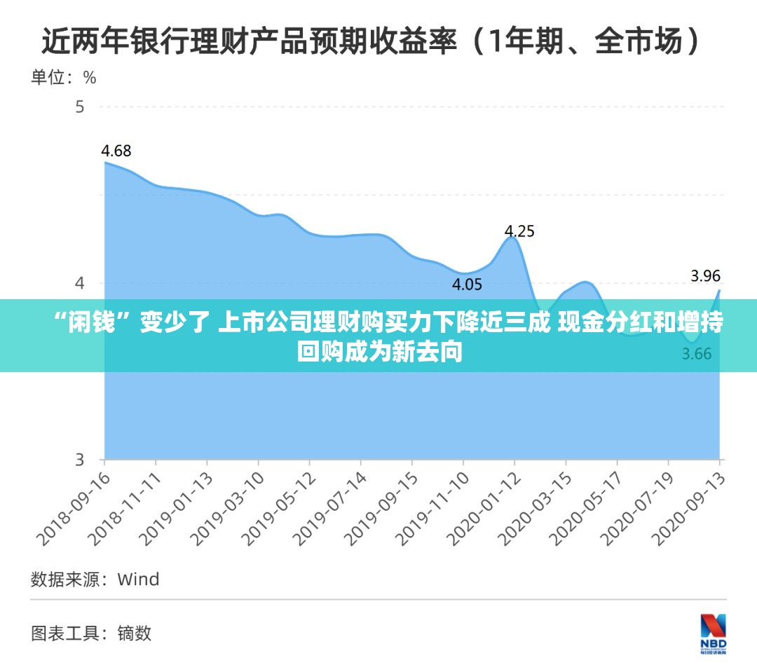 “闲钱”变少了 上市公司理财购买力下降近三成 现金分红和增持回购成为新去向