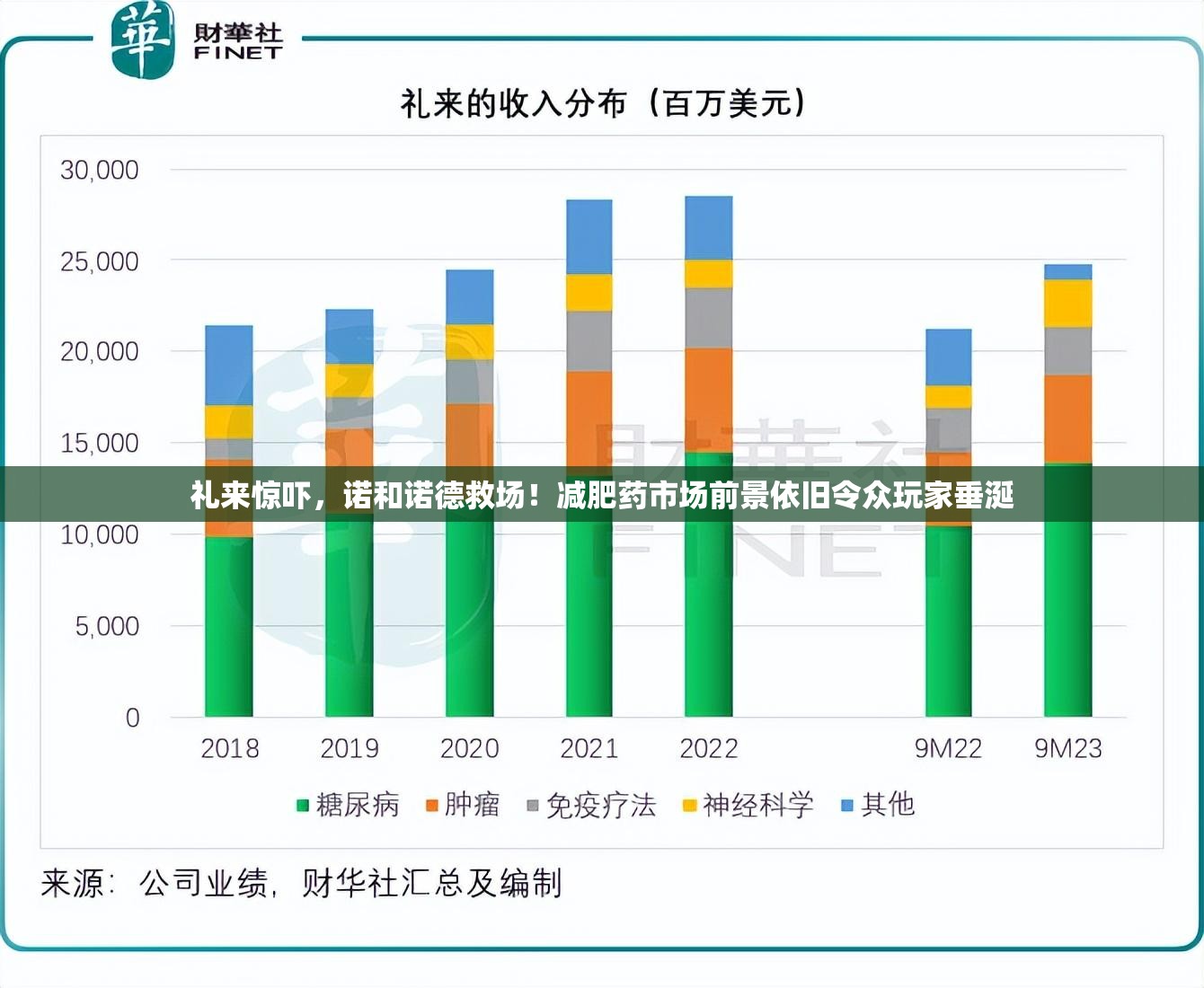 礼来惊吓，诺和诺德救场！减肥药市场前景依旧令众玩家垂涎