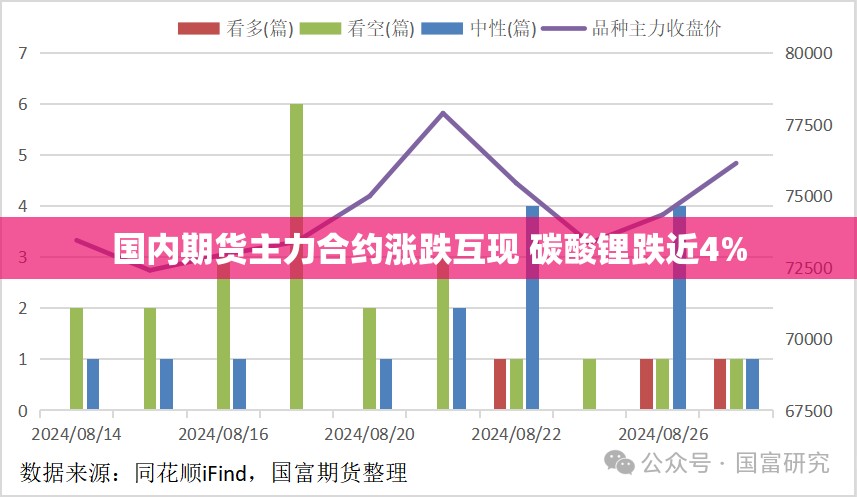 国内期货主力合约涨跌互现 碳酸锂跌近4%