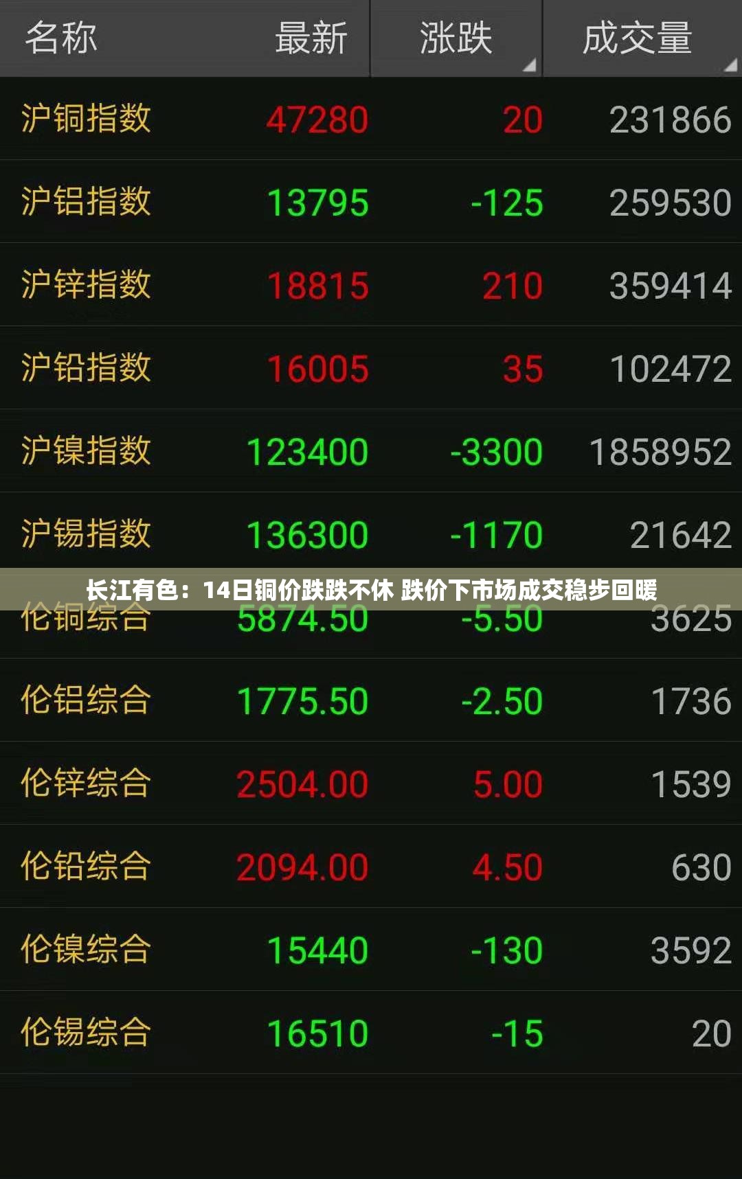 长江有色：14日铜价跌跌不休 跌价下市场成交稳步回暖
