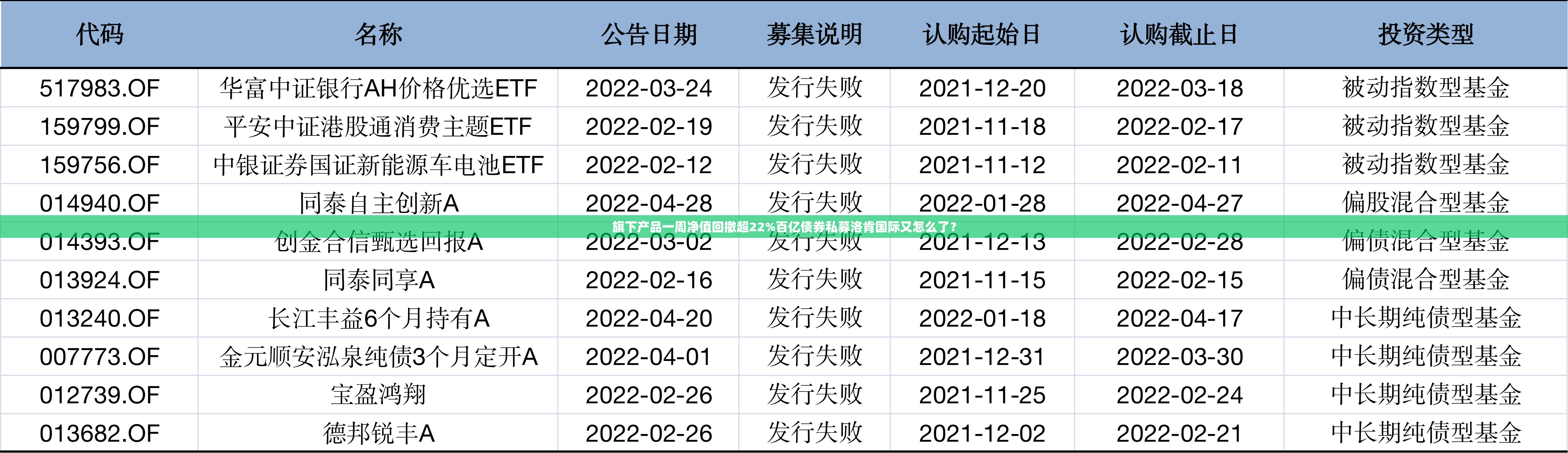 旗下产品一周净值回撤超22%百亿债券私募洛肯国际又怎么了？
