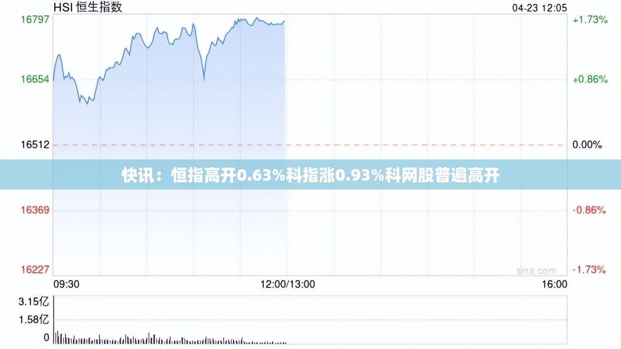 快讯：恒指高开0.63%科指涨0.93%科网股普遍高开
