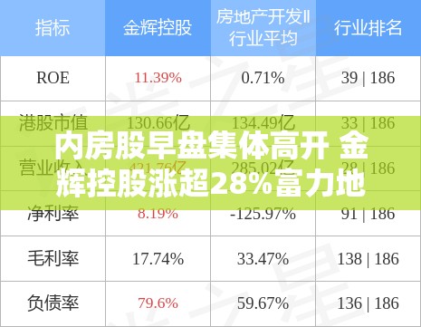 内房股早盘集体高开 金辉控股涨超28%富力地产涨逾6%