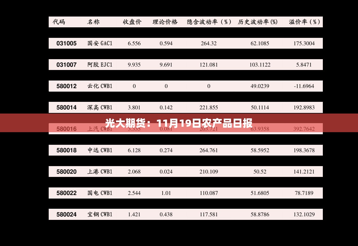 光大期货：11月19日农产品日报