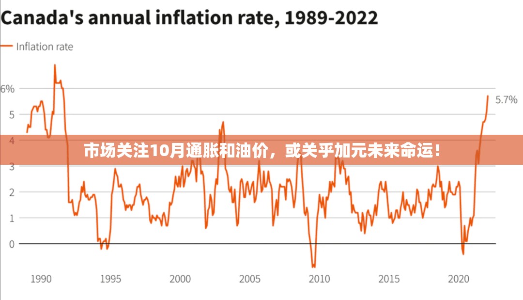市场关注10月通胀和油价，或关乎加元未来命运！
