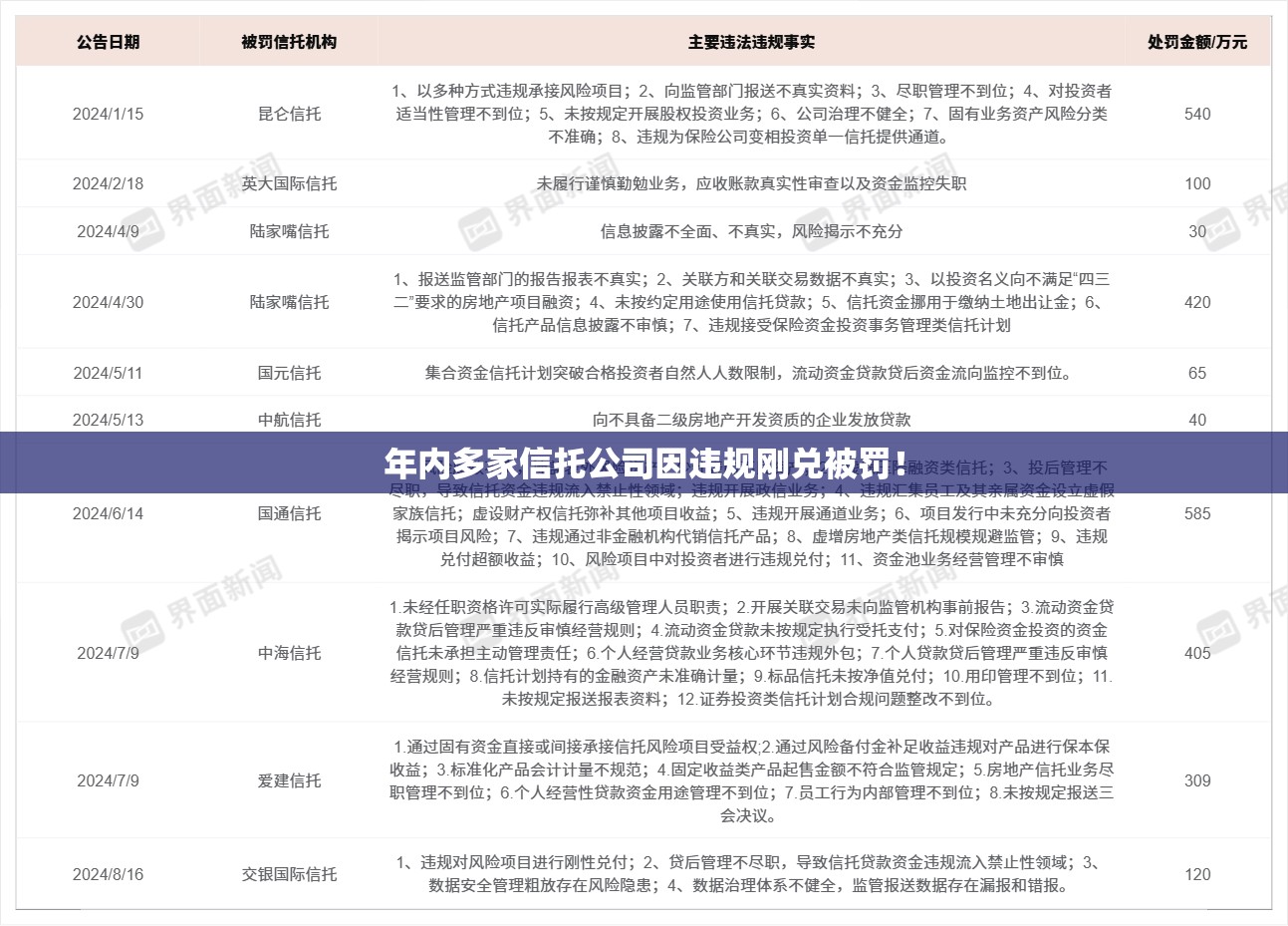 年内多家信托公司因违规刚兑被罚！