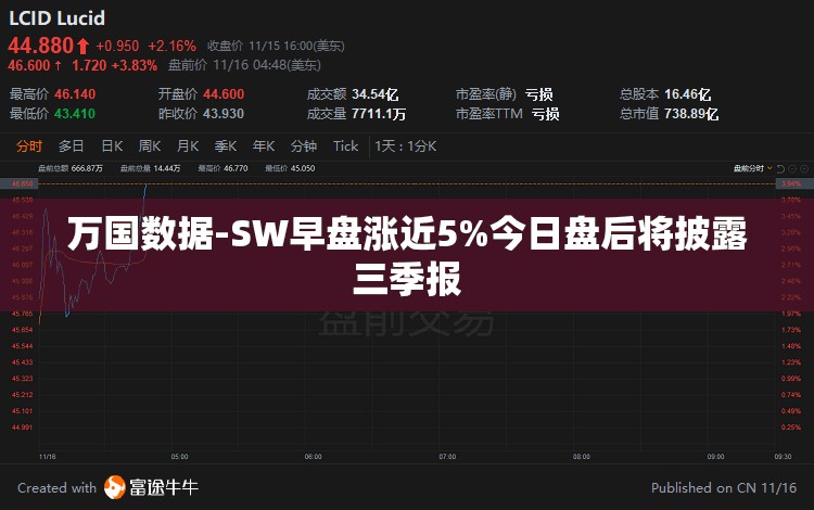 万国数据-SW早盘涨近5%今日盘后将披露三季报