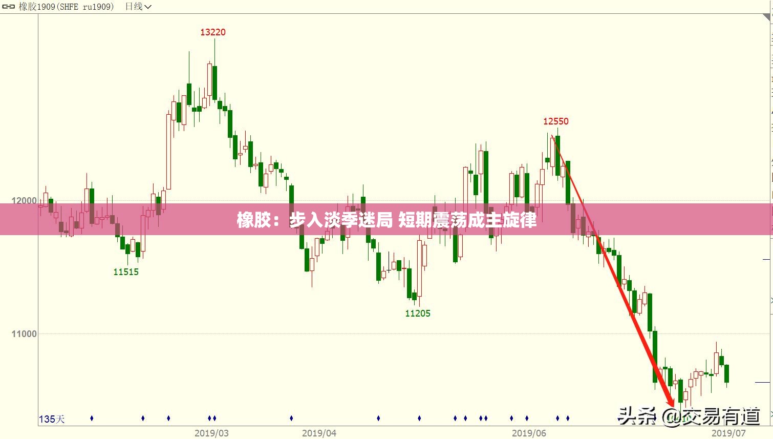 橡胶：步入淡季迷局 短期震荡成主旋律