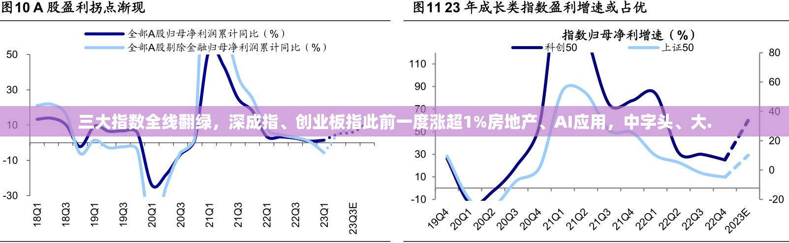 三大指数全线翻绿，深成指、创业板指此前一度涨超1%房地产、AI应用，中字头、大.