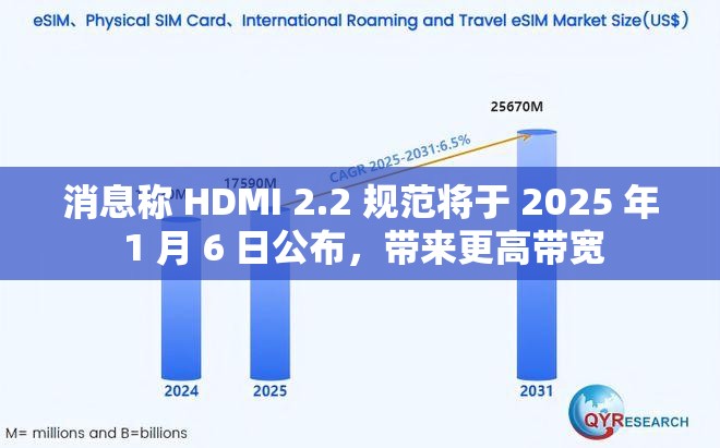 消息称 HDMI 2.2 规范将于 2025 年 1 月 6 日公布，带来更高带宽