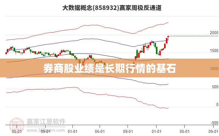 券商股业绩是长期行情的基石