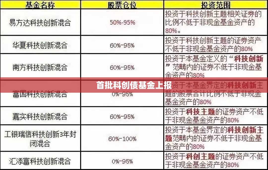 首批科创债基金上报