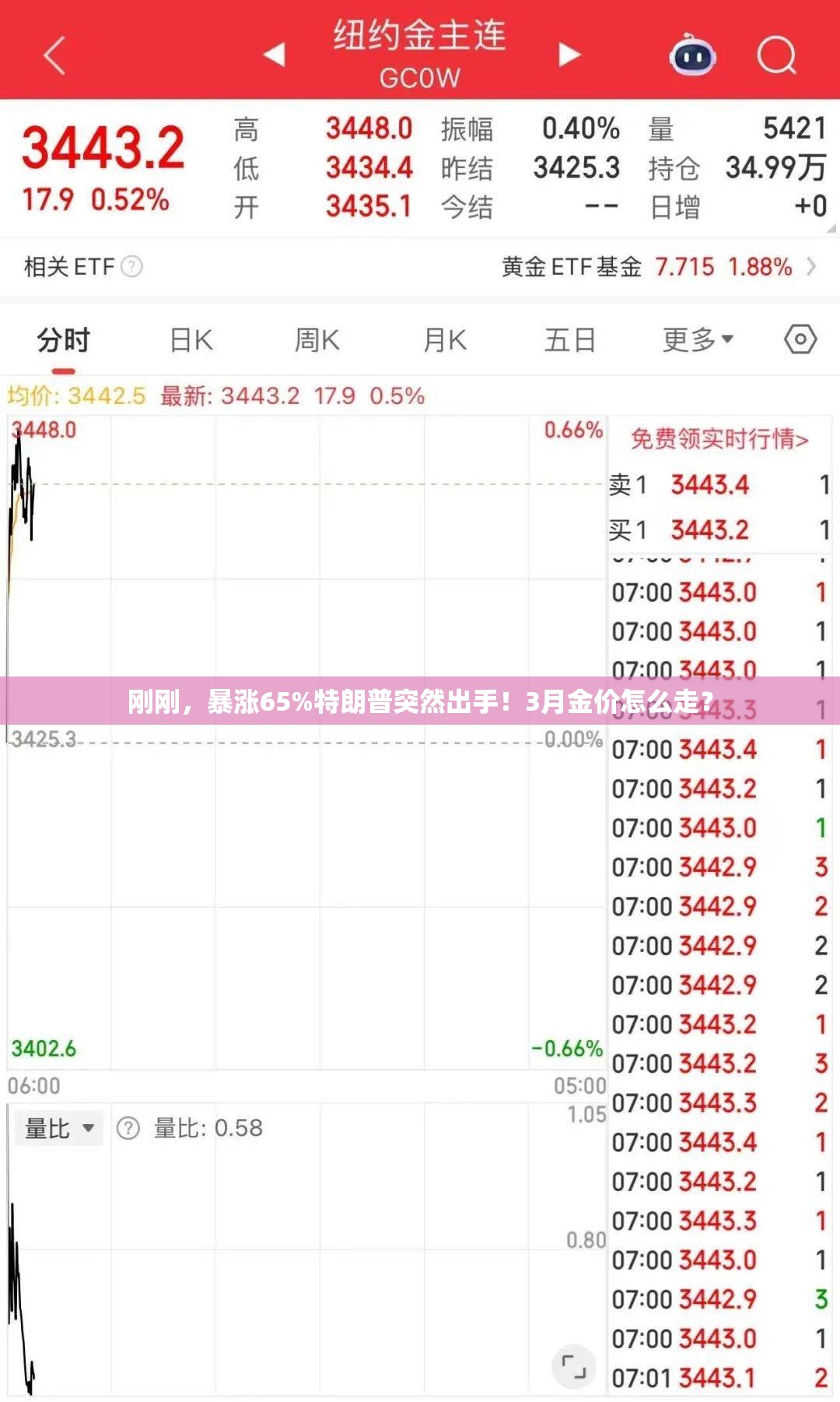 刚刚，暴涨65%特朗普突然出手！3月金价怎么走？