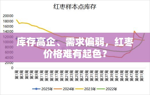 库存高企、需求偏弱，红枣价格难有起色？