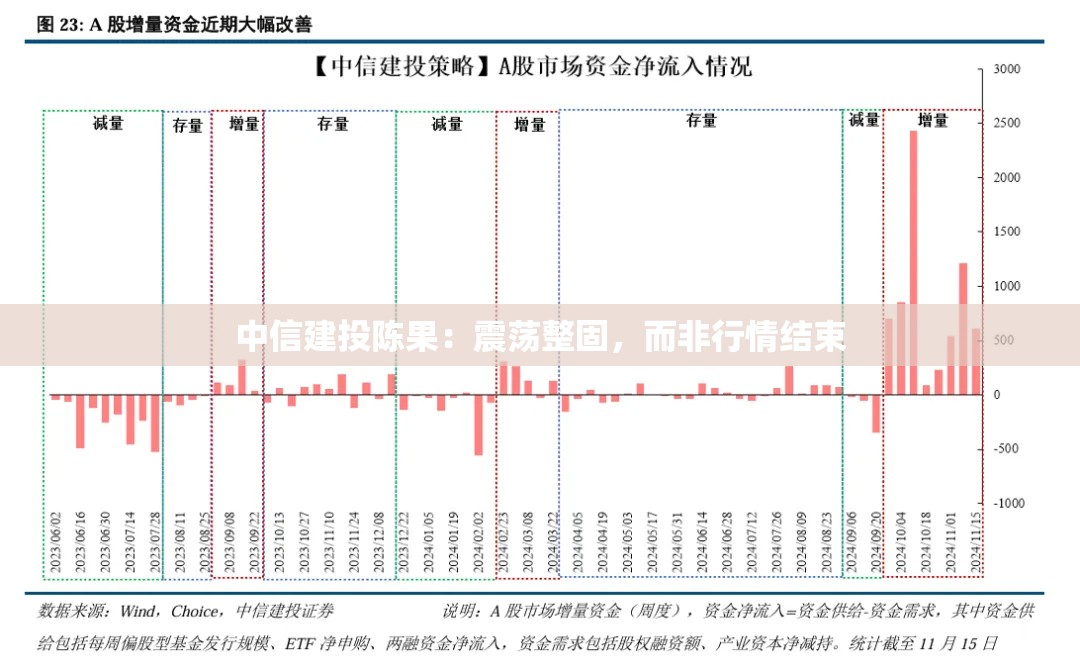 中信建投陈果：震荡整固，而非行情结束