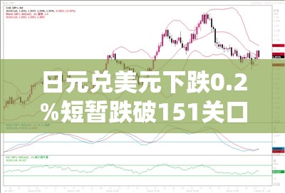 日元兑美元下跌0.2%短暂跌破151关口