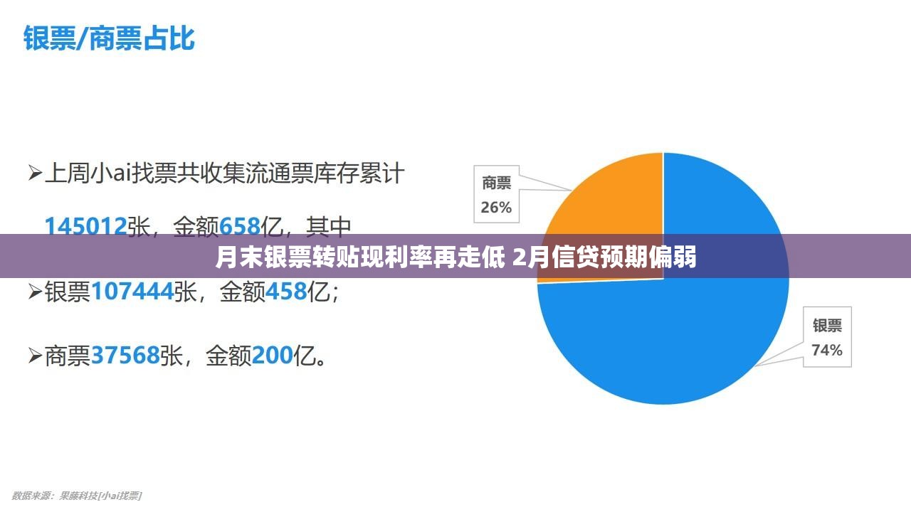 月末银票转贴现利率再走低 2月信贷预期偏弱