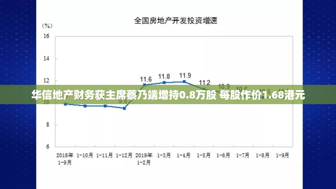华信地产财务获主席蔡乃端增持0.8万股 每股作价1.68港元
