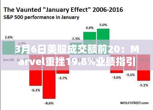 3月6日美股成交额前20：Marvel重挫19.8%业绩指引令人失望