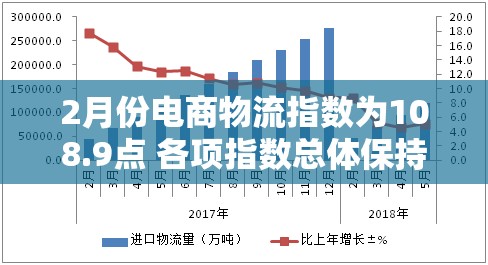2月份电商物流指数为108.9点 各项指数总体保持稳定