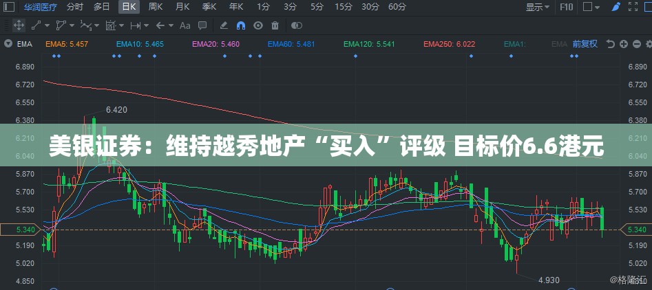 美银证券：维持越秀地产“买入”评级 目标价6.6港元